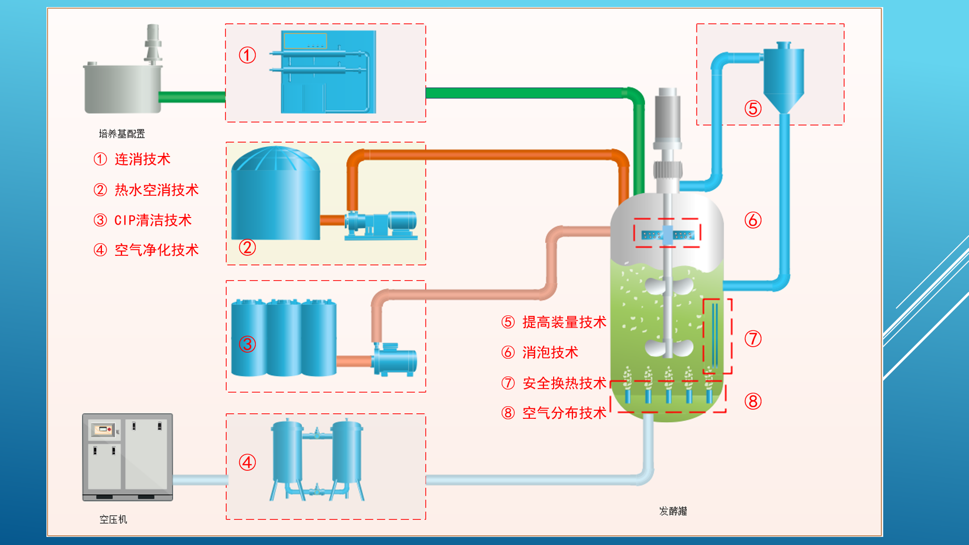 1673591500971573.png 發(fā)酵全方位技術(shù).png